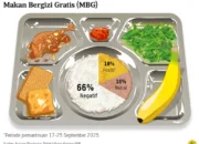 Makan Bergizi Gratis? Atau Pendidikan? Lupakan Saja!